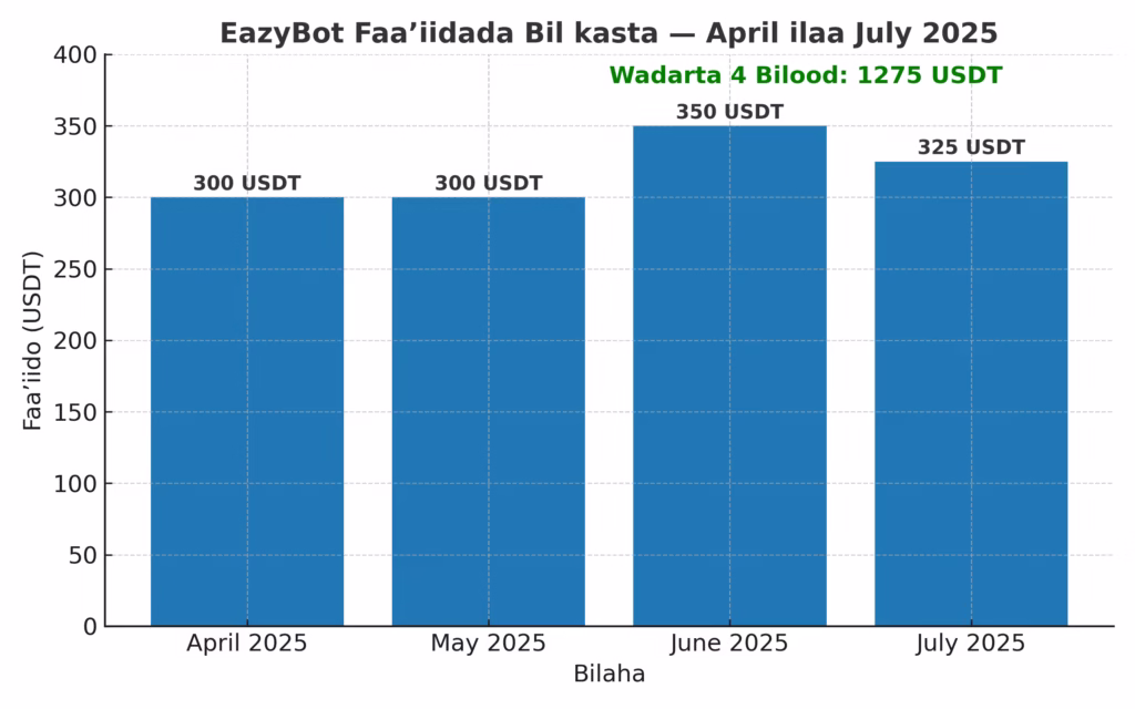 EazyBot Performance Report